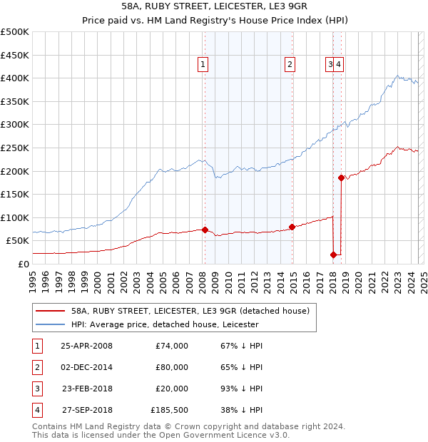 58A, RUBY STREET, LEICESTER, LE3 9GR: Price paid vs HM Land Registry's House Price Index