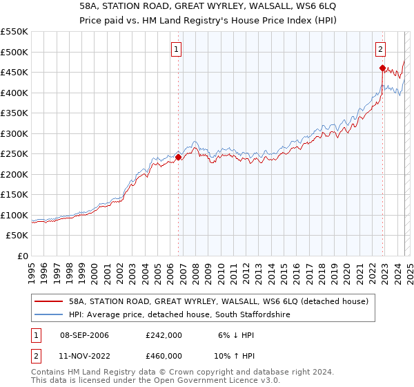 58A, STATION ROAD, GREAT WYRLEY, WALSALL, WS6 6LQ: Price paid vs HM Land Registry's House Price Index