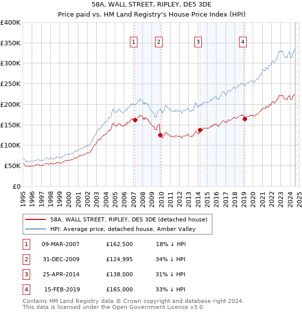 58A, WALL STREET, RIPLEY, DE5 3DE: Price paid vs HM Land Registry's House Price Index