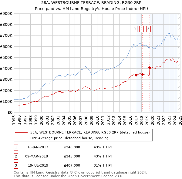 58A, WESTBOURNE TERRACE, READING, RG30 2RP: Price paid vs HM Land Registry's House Price Index