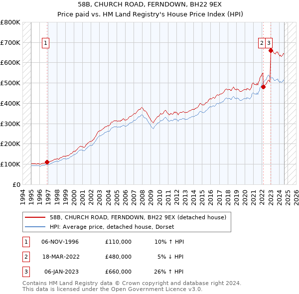 58B, CHURCH ROAD, FERNDOWN, BH22 9EX: Price paid vs HM Land Registry's House Price Index