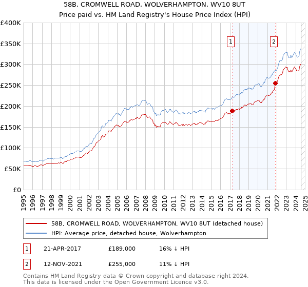 58B, CROMWELL ROAD, WOLVERHAMPTON, WV10 8UT: Price paid vs HM Land Registry's House Price Index