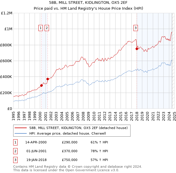 58B, MILL STREET, KIDLINGTON, OX5 2EF: Price paid vs HM Land Registry's House Price Index