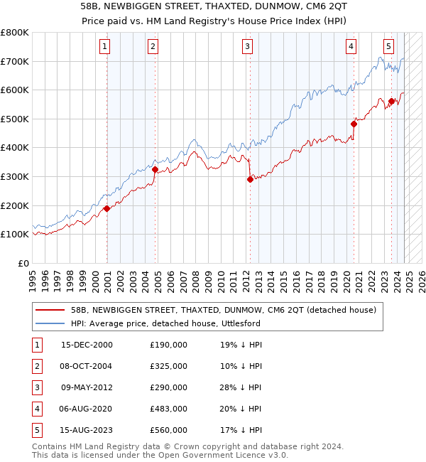 58B, NEWBIGGEN STREET, THAXTED, DUNMOW, CM6 2QT: Price paid vs HM Land Registry's House Price Index