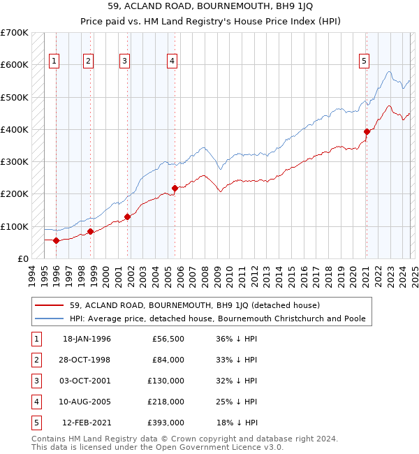 59, ACLAND ROAD, BOURNEMOUTH, BH9 1JQ: Price paid vs HM Land Registry's House Price Index