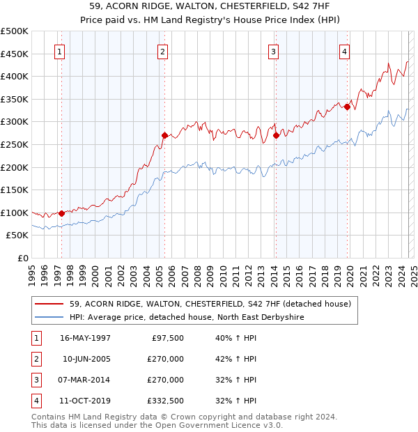 59, ACORN RIDGE, WALTON, CHESTERFIELD, S42 7HF: Price paid vs HM Land Registry's House Price Index