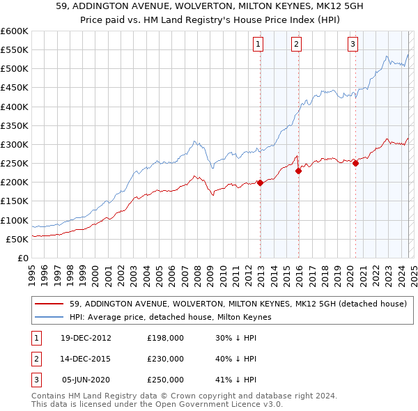 59, ADDINGTON AVENUE, WOLVERTON, MILTON KEYNES, MK12 5GH: Price paid vs HM Land Registry's House Price Index