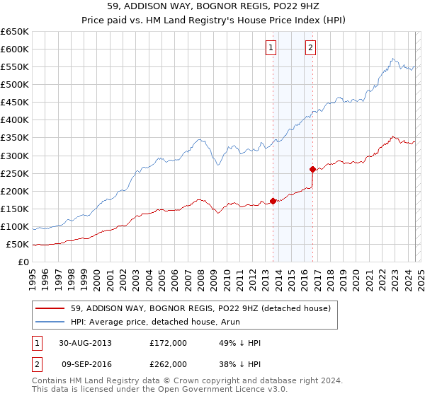 59, ADDISON WAY, BOGNOR REGIS, PO22 9HZ: Price paid vs HM Land Registry's House Price Index