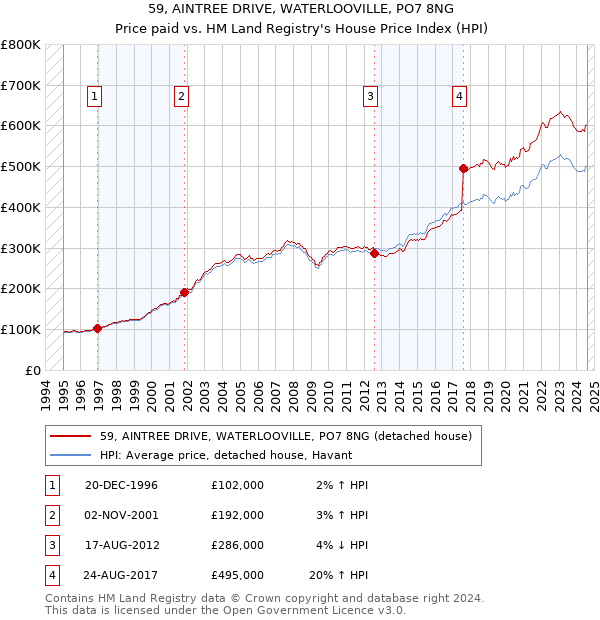 59, AINTREE DRIVE, WATERLOOVILLE, PO7 8NG: Price paid vs HM Land Registry's House Price Index