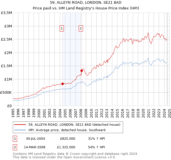 59, ALLEYN ROAD, LONDON, SE21 8AD: Price paid vs HM Land Registry's House Price Index