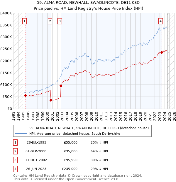 59, ALMA ROAD, NEWHALL, SWADLINCOTE, DE11 0SD: Price paid vs HM Land Registry's House Price Index