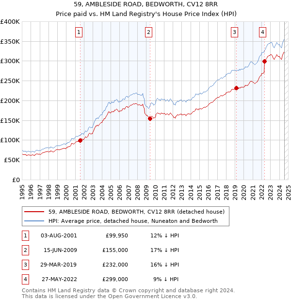 59, AMBLESIDE ROAD, BEDWORTH, CV12 8RR: Price paid vs HM Land Registry's House Price Index