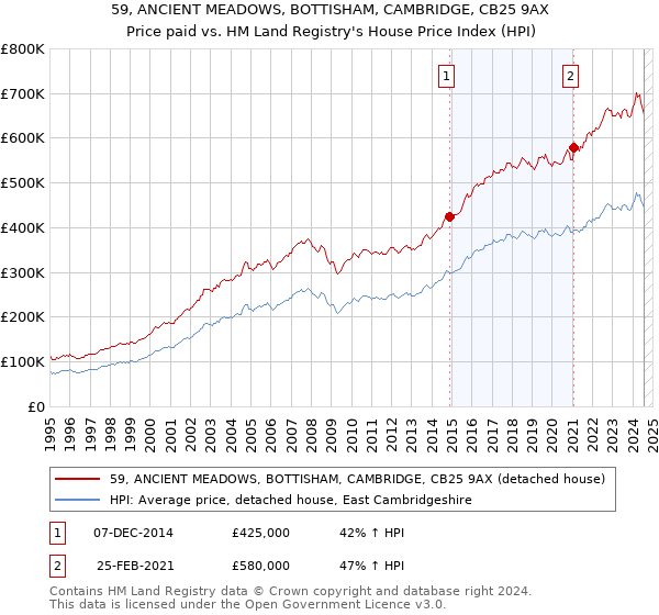 59, ANCIENT MEADOWS, BOTTISHAM, CAMBRIDGE, CB25 9AX: Price paid vs HM Land Registry's House Price Index