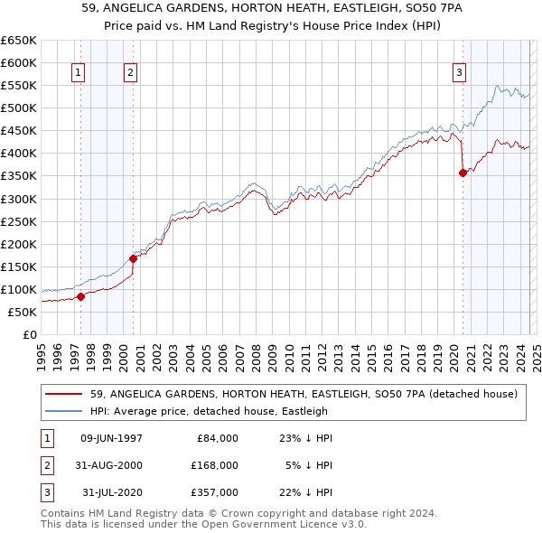 59, ANGELICA GARDENS, HORTON HEATH, EASTLEIGH, SO50 7PA: Price paid vs HM Land Registry's House Price Index