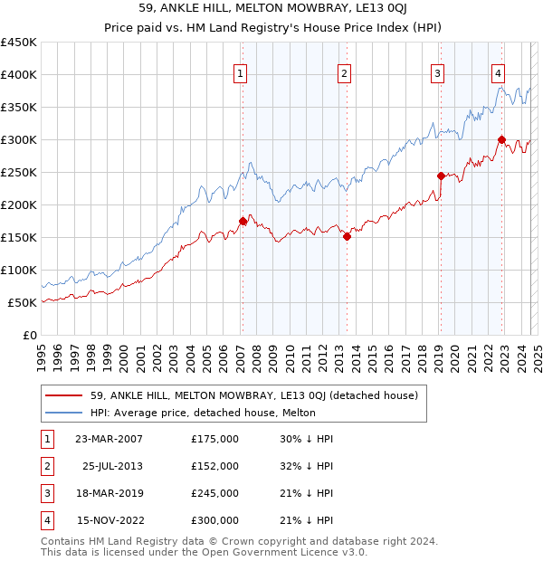 59, ANKLE HILL, MELTON MOWBRAY, LE13 0QJ: Price paid vs HM Land Registry's House Price Index