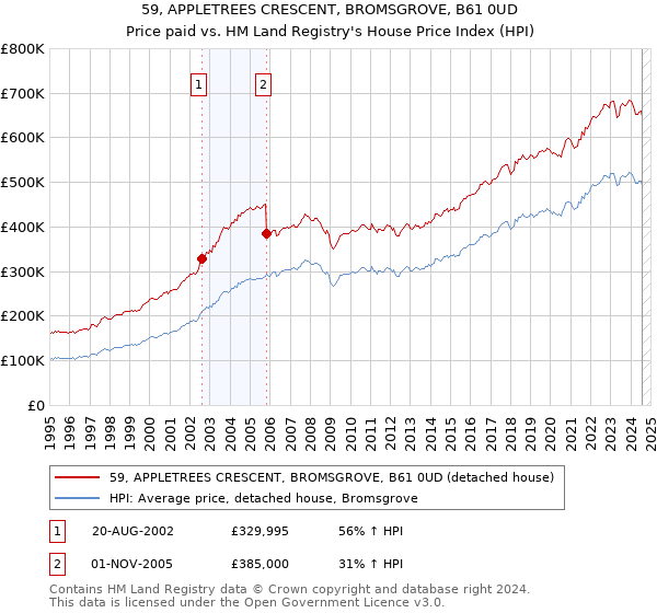 59, APPLETREES CRESCENT, BROMSGROVE, B61 0UD: Price paid vs HM Land Registry's House Price Index