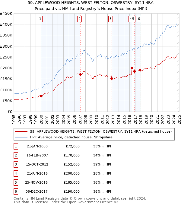 59, APPLEWOOD HEIGHTS, WEST FELTON, OSWESTRY, SY11 4RA: Price paid vs HM Land Registry's House Price Index