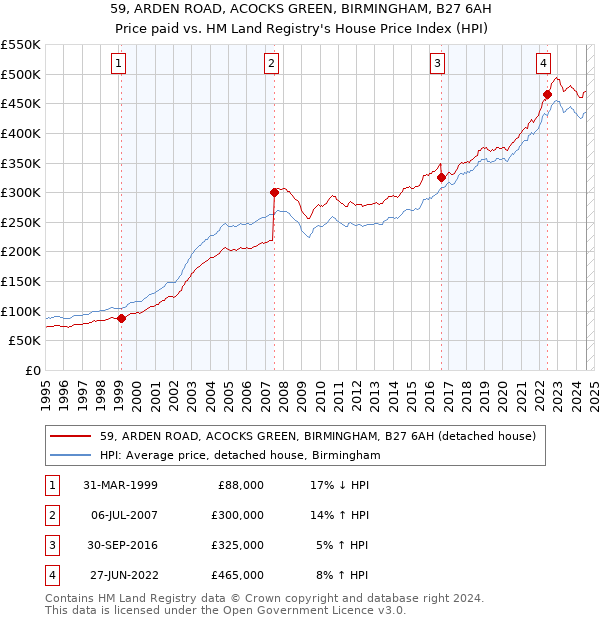 59, ARDEN ROAD, ACOCKS GREEN, BIRMINGHAM, B27 6AH: Price paid vs HM Land Registry's House Price Index