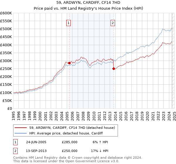 59, ARDWYN, CARDIFF, CF14 7HD: Price paid vs HM Land Registry's House Price Index