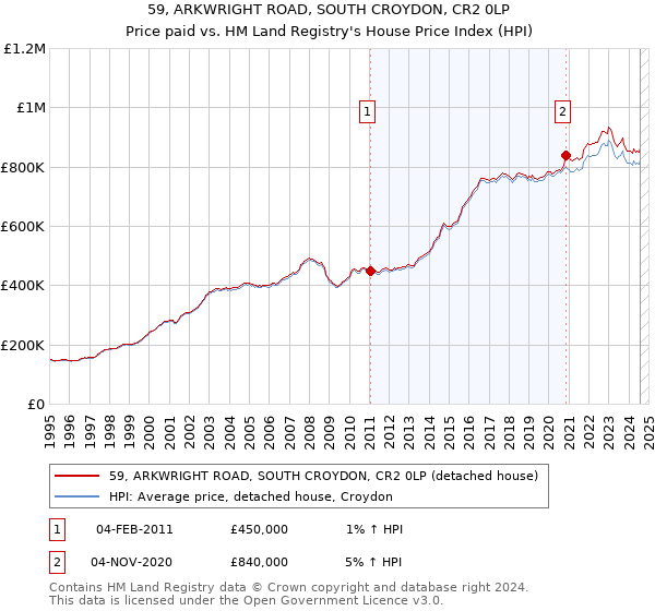 59, ARKWRIGHT ROAD, SOUTH CROYDON, CR2 0LP: Price paid vs HM Land Registry's House Price Index