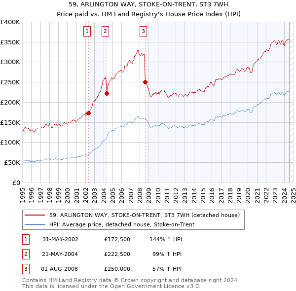 59, ARLINGTON WAY, STOKE-ON-TRENT, ST3 7WH: Price paid vs HM Land Registry's House Price Index