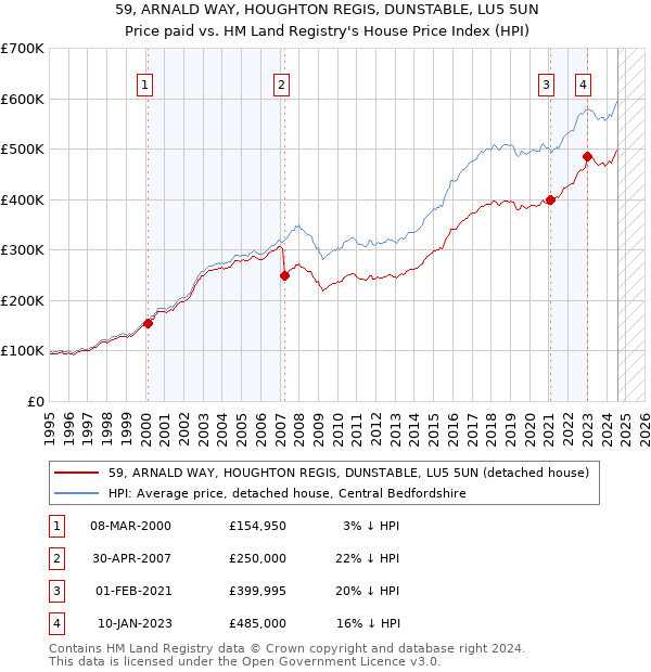 59, ARNALD WAY, HOUGHTON REGIS, DUNSTABLE, LU5 5UN: Price paid vs HM Land Registry's House Price Index