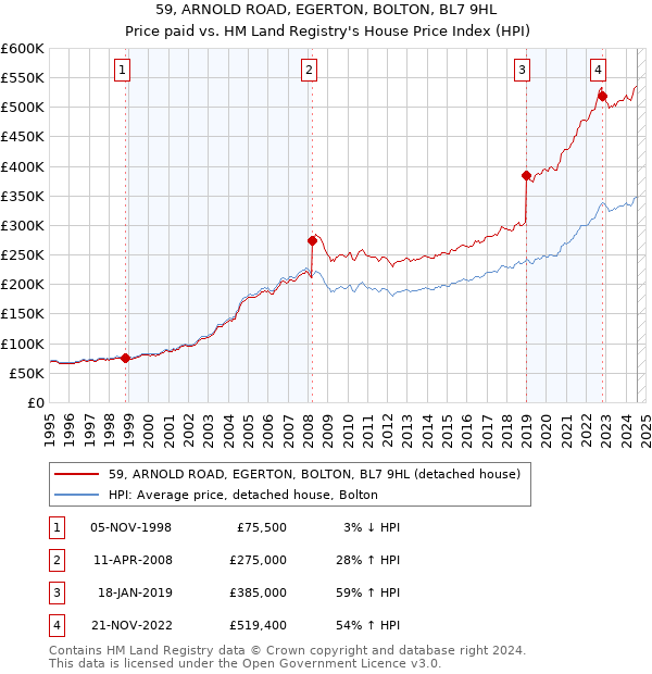 59, ARNOLD ROAD, EGERTON, BOLTON, BL7 9HL: Price paid vs HM Land Registry's House Price Index