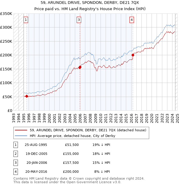 59, ARUNDEL DRIVE, SPONDON, DERBY, DE21 7QX: Price paid vs HM Land Registry's House Price Index