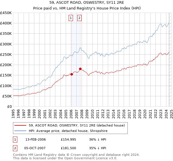 59, ASCOT ROAD, OSWESTRY, SY11 2RE: Price paid vs HM Land Registry's House Price Index