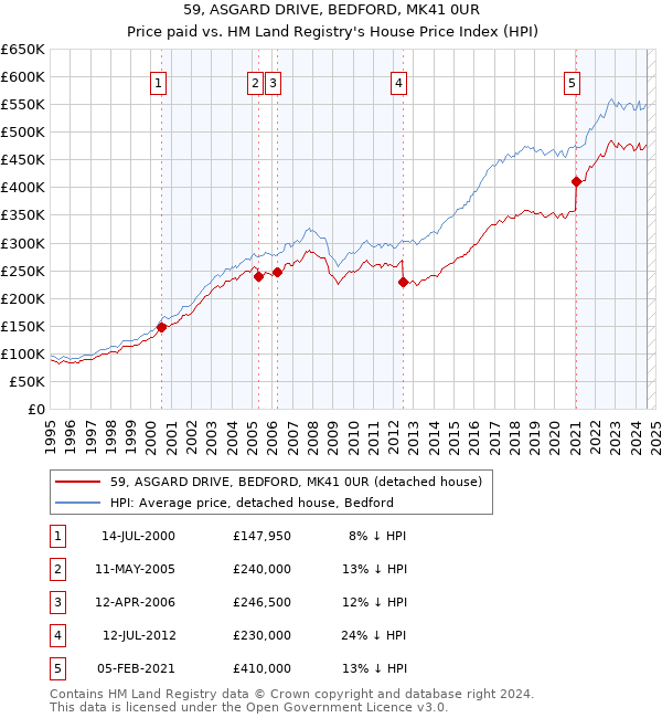 59, ASGARD DRIVE, BEDFORD, MK41 0UR: Price paid vs HM Land Registry's House Price Index