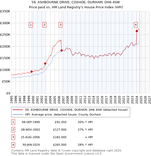 59, ASHBOURNE DRIVE, COXHOE, DURHAM, DH6 4SW: Price paid vs HM Land Registry's House Price Index