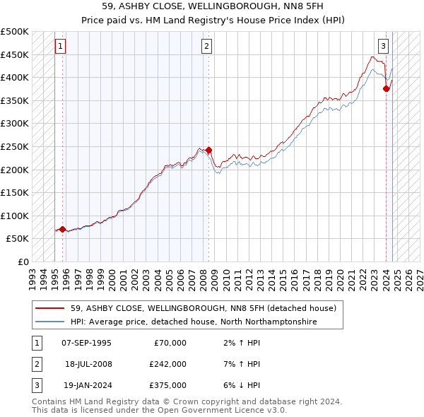 59, ASHBY CLOSE, WELLINGBOROUGH, NN8 5FH: Price paid vs HM Land Registry's House Price Index