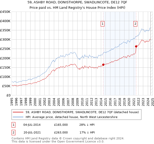 59, ASHBY ROAD, DONISTHORPE, SWADLINCOTE, DE12 7QF: Price paid vs HM Land Registry's House Price Index