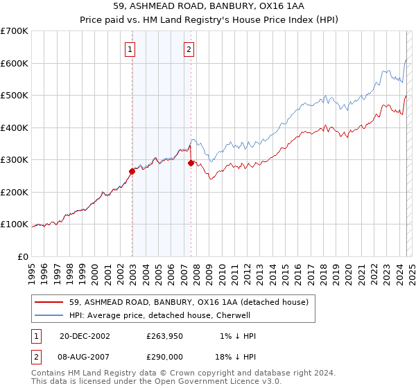 59, ASHMEAD ROAD, BANBURY, OX16 1AA: Price paid vs HM Land Registry's House Price Index