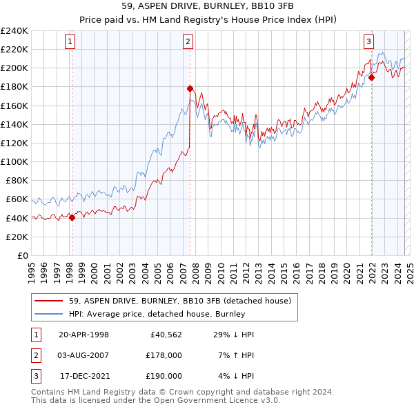 59, ASPEN DRIVE, BURNLEY, BB10 3FB: Price paid vs HM Land Registry's House Price Index