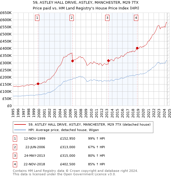 59, ASTLEY HALL DRIVE, ASTLEY, MANCHESTER, M29 7TX: Price paid vs HM Land Registry's House Price Index