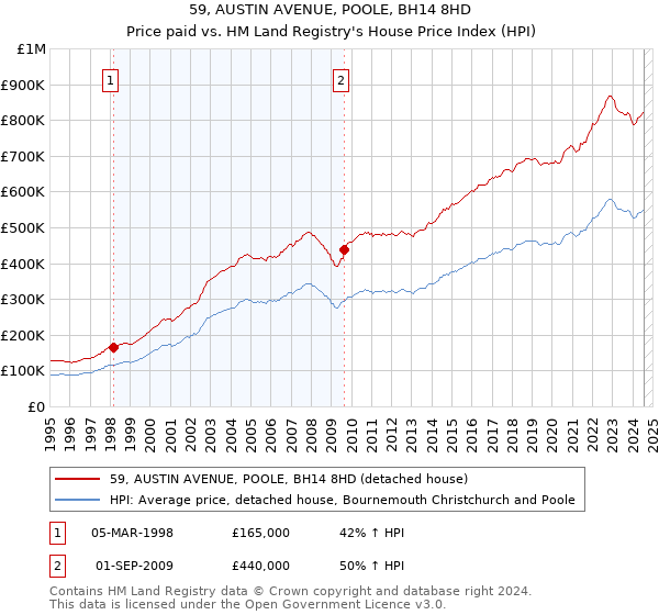 59, AUSTIN AVENUE, POOLE, BH14 8HD: Price paid vs HM Land Registry's House Price Index