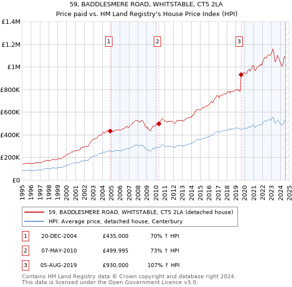 59, BADDLESMERE ROAD, WHITSTABLE, CT5 2LA: Price paid vs HM Land Registry's House Price Index