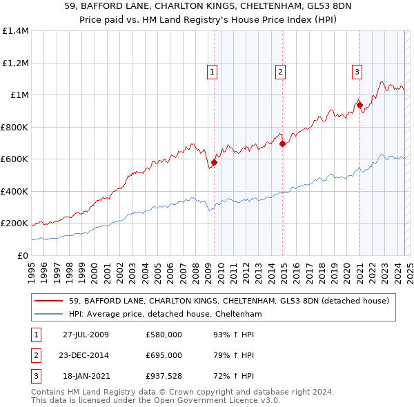 59, BAFFORD LANE, CHARLTON KINGS, CHELTENHAM, GL53 8DN: Price paid vs HM Land Registry's House Price Index