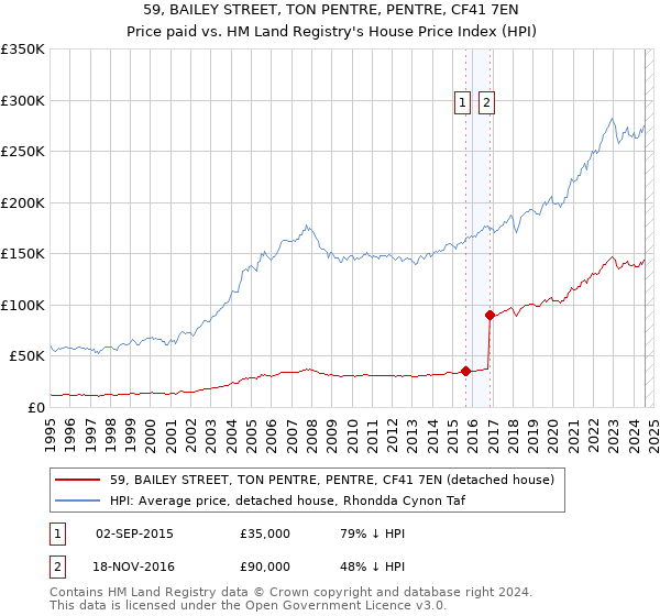 59, BAILEY STREET, TON PENTRE, PENTRE, CF41 7EN: Price paid vs HM Land Registry's House Price Index