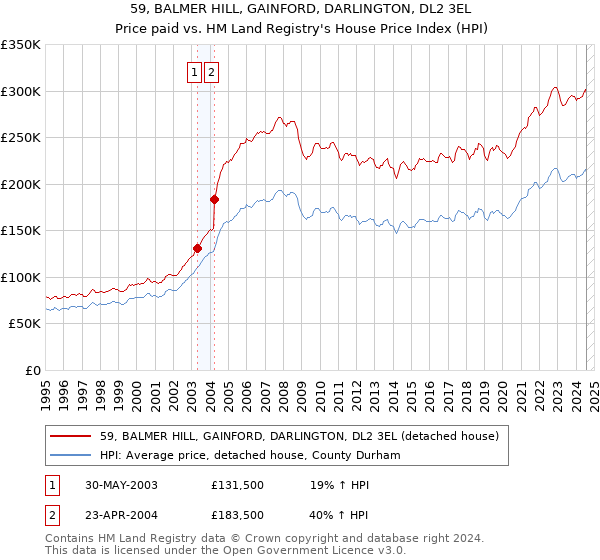 59, BALMER HILL, GAINFORD, DARLINGTON, DL2 3EL: Price paid vs HM Land Registry's House Price Index