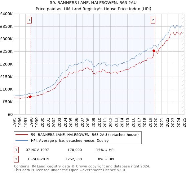 59, BANNERS LANE, HALESOWEN, B63 2AU: Price paid vs HM Land Registry's House Price Index