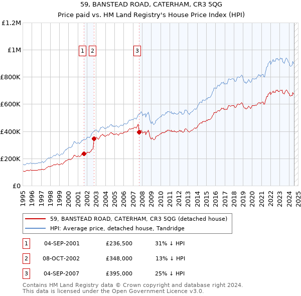 59, BANSTEAD ROAD, CATERHAM, CR3 5QG: Price paid vs HM Land Registry's House Price Index