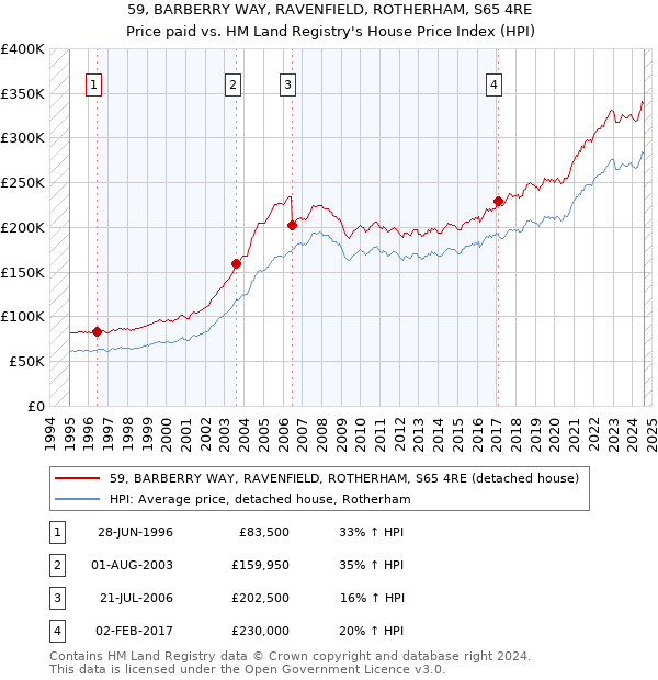 59, BARBERRY WAY, RAVENFIELD, ROTHERHAM, S65 4RE: Price paid vs HM Land Registry's House Price Index