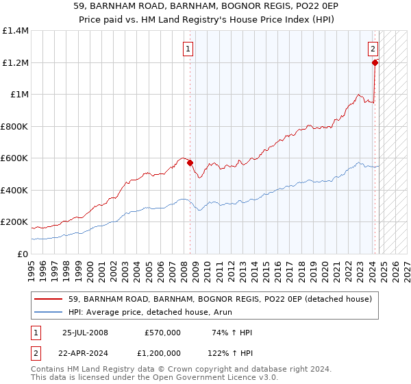 59, BARNHAM ROAD, BARNHAM, BOGNOR REGIS, PO22 0EP: Price paid vs HM Land Registry's House Price Index