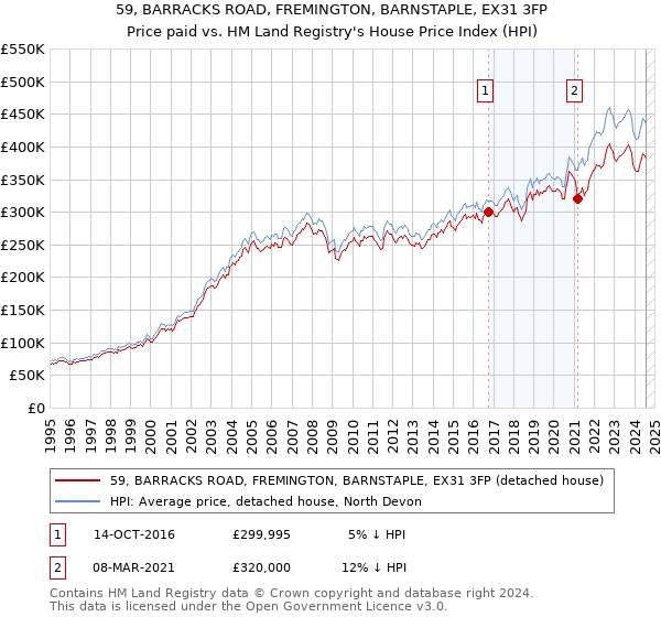 59, BARRACKS ROAD, FREMINGTON, BARNSTAPLE, EX31 3FP: Price paid vs HM Land Registry's House Price Index