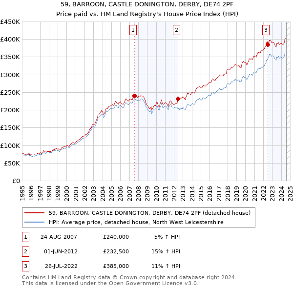 59, BARROON, CASTLE DONINGTON, DERBY, DE74 2PF: Price paid vs HM Land Registry's House Price Index