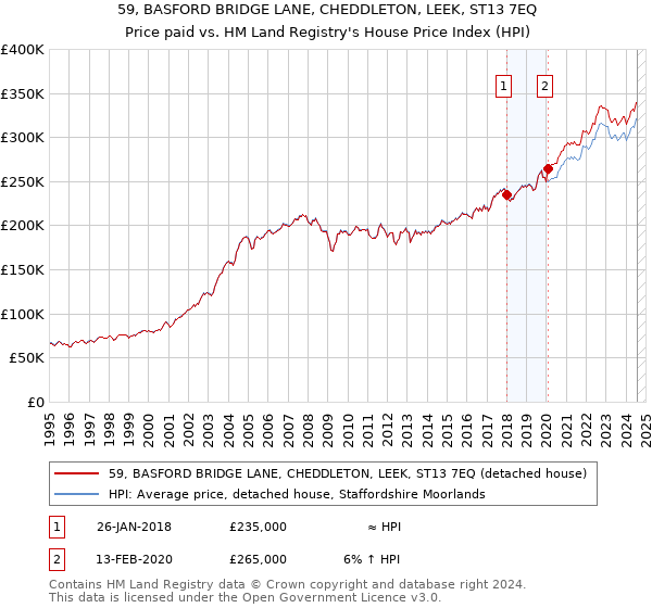 59, BASFORD BRIDGE LANE, CHEDDLETON, LEEK, ST13 7EQ: Price paid vs HM Land Registry's House Price Index