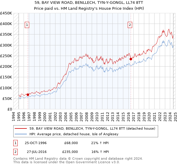 59, BAY VIEW ROAD, BENLLECH, TYN-Y-GONGL, LL74 8TT: Price paid vs HM Land Registry's House Price Index