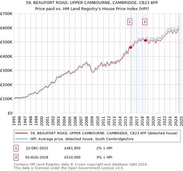 59, BEAUFORT ROAD, UPPER CAMBOURNE, CAMBRIDGE, CB23 6FP: Price paid vs HM Land Registry's House Price Index